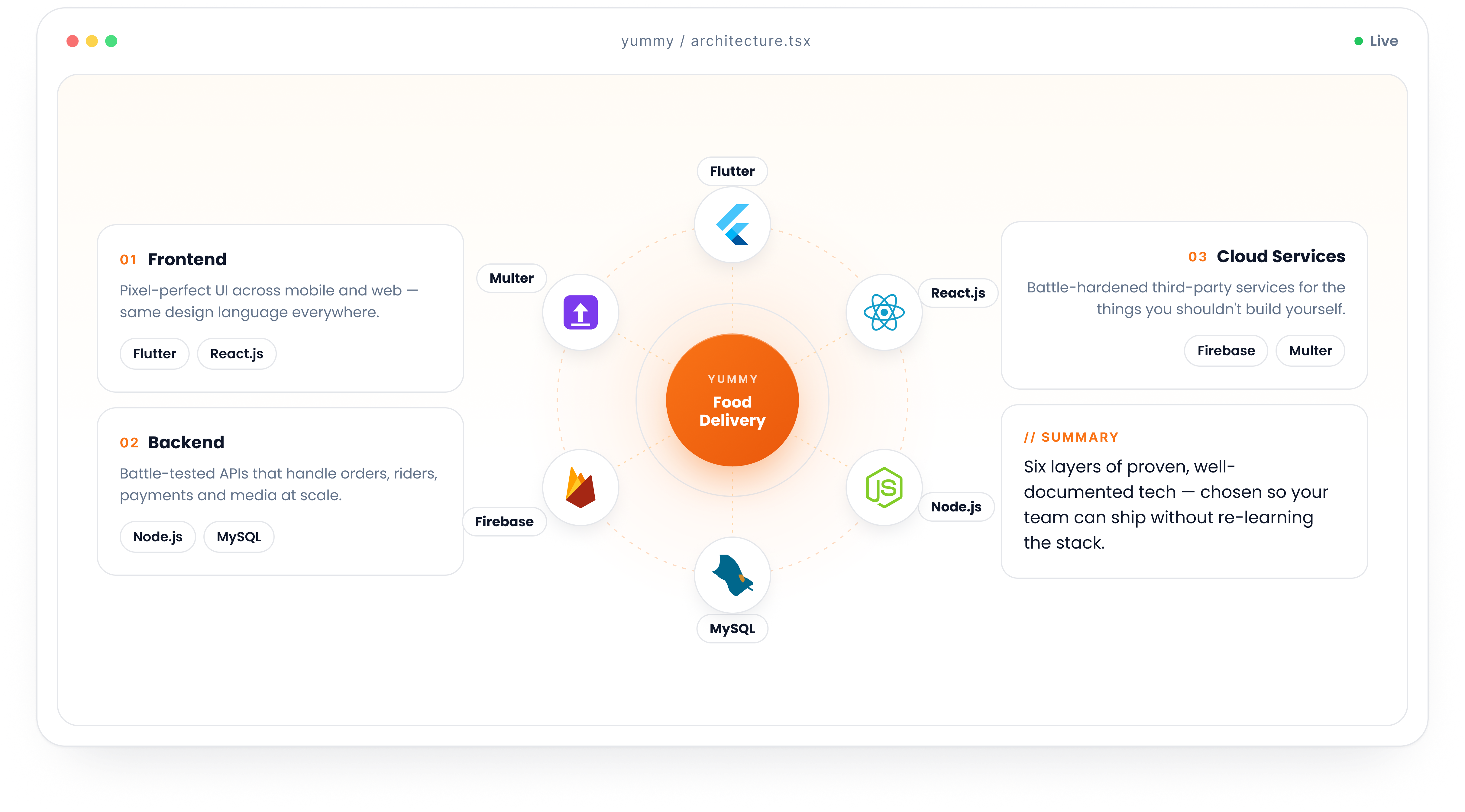Yummy architecture: Flutter, React, Node.js, MySQL, Firebase and Multer